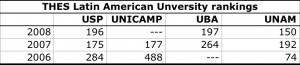 Latin American Universities in the THES ranking