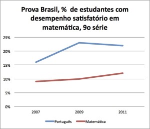 provabrasil